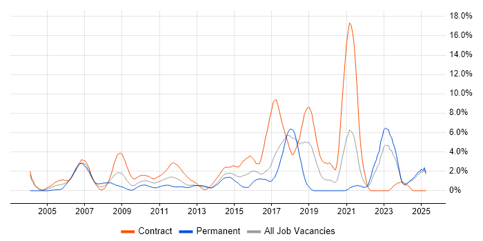 Job vacancy trend for Solutions Architect in Norwich Job vacancy trend for Solutions Architect in Norwich