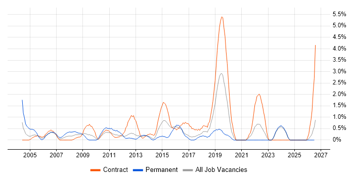 Sophos job vacancy trend in Norwich