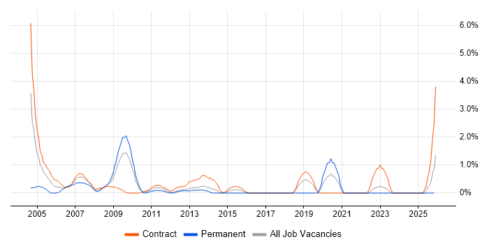 Spreadsheet job vacancy trend in Norwich