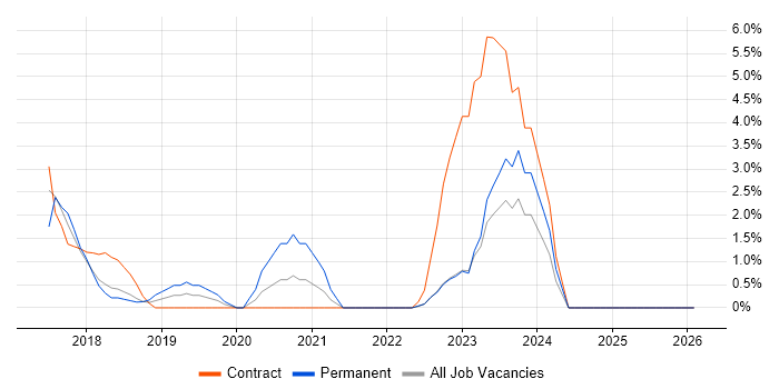 Spring Boot job vacancy trend in Norwich