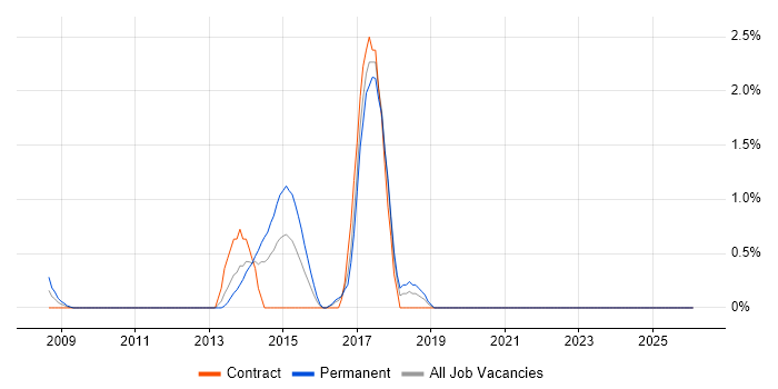 Spring MVC job vacancy trend in Norwich