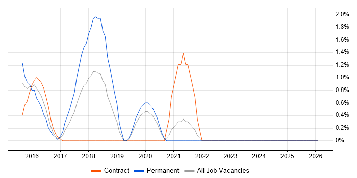 Sprint Planning job vacancy trend in Norwich