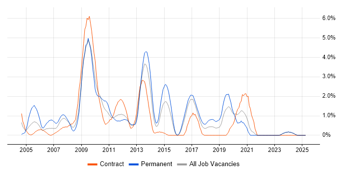 Job vacancy trend for SQL DBA in Norwich