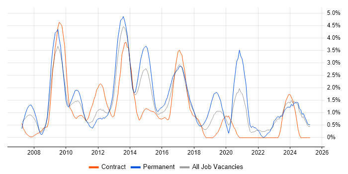 Job vacancy trend for SQL Server Integration Services in Norwich Job vacancy trend for SQL Server Integration Services in Norwich