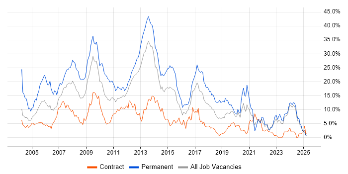 Job vacancy trend for SQL Server in Norwich