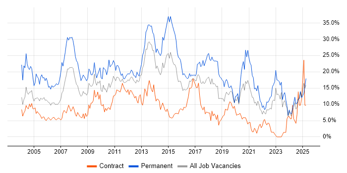 Job vacancy trend for SQL in Norwich Job vacancy trend for SQL in Norwich