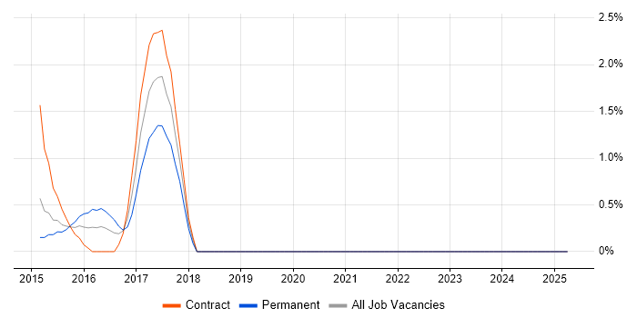 Job vacancy trend for Sqoop in Norwich