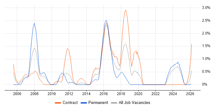 SSL job vacancy trend in Norwich