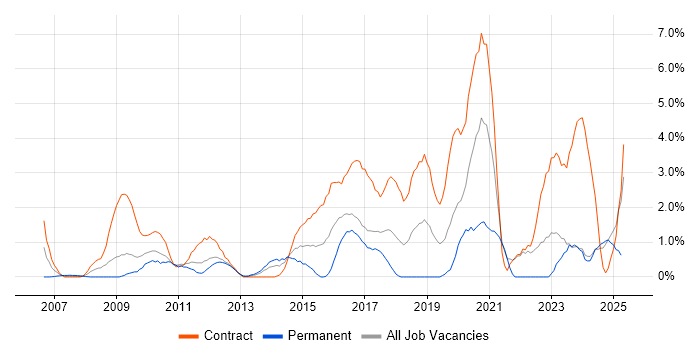 Job vacancy trend for Stakeholder Engagement in Norwich