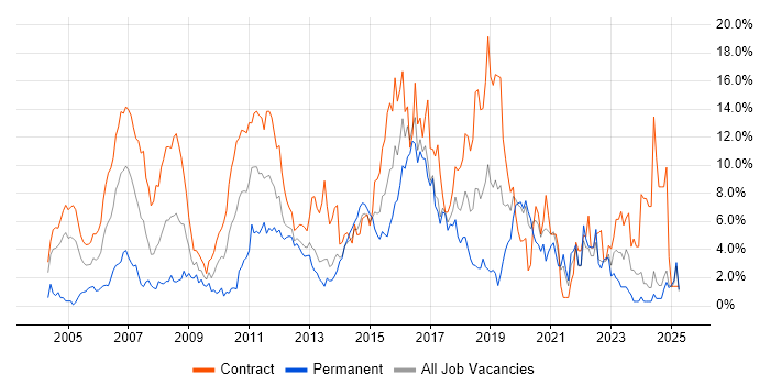 Job vacancy trend for Stakeholder Management in Norwich Job vacancy trend for Stakeholder Management in Norwich
