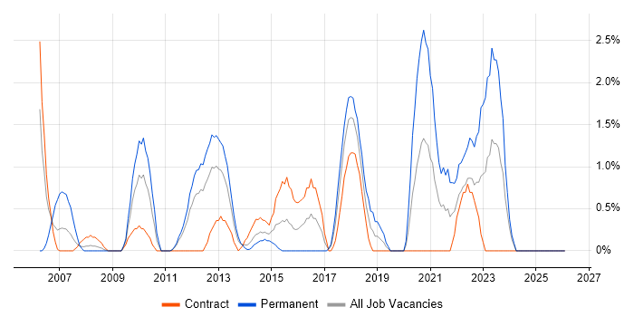 Strategic Roadmap job vacancy trend in Norwich