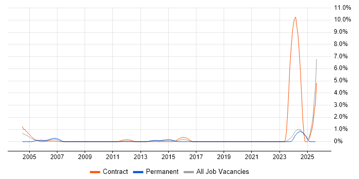Job vacancy trend for Structured Cabling in Norwich