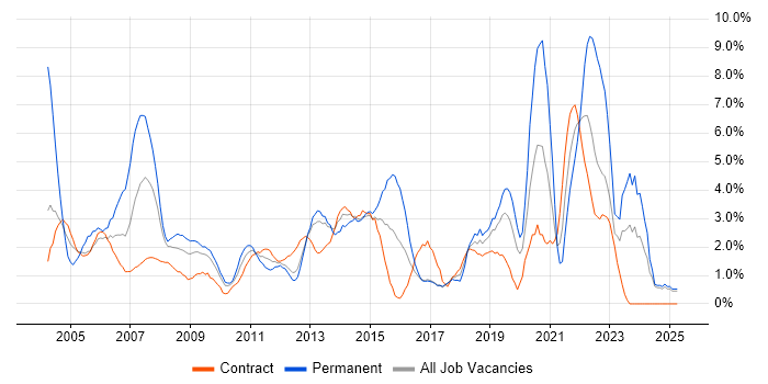 Job vacancy trend for Support Analyst in Norwich Job vacancy trend for Support Analyst in Norwich