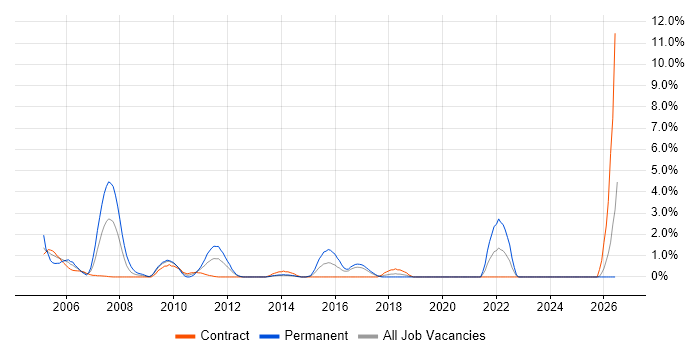 Support Manager job vacancy trend in Norwich