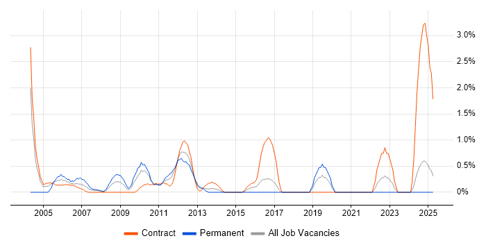 Job vacancy trend for Support Officer in Norwich Job vacancy trend for Support Officer in Norwich