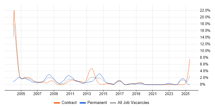 Job vacancy trend for Systems Analyst in Norwich