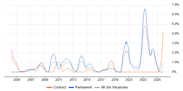Systems Engineer job vacancy trend in Norwich