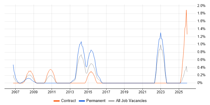 Systems Support Engineer job vacancy trend in Norwich