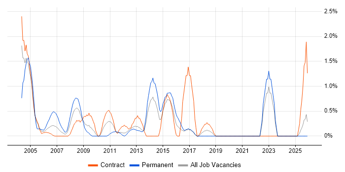 Systems Support job vacancy trend in Norwich