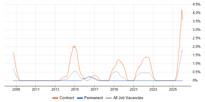 SystmOne job vacancy trend in Norwich