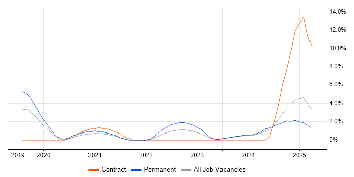 Job vacancy trend for Tailwind CSS in Norwich