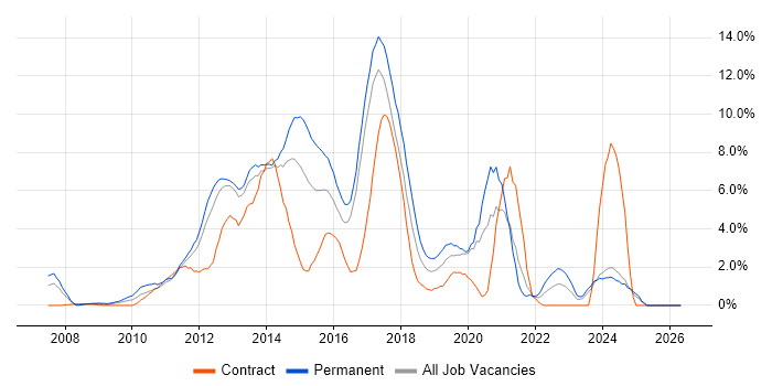 TDD job vacancy trend in Norwich