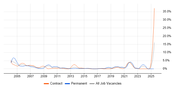 Job vacancy trend for Technical Analyst in Norwich