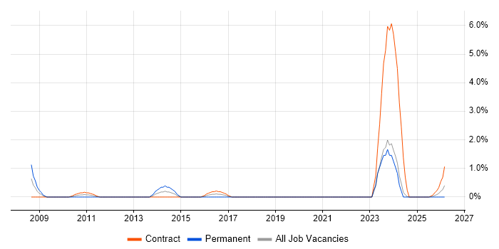 Technical Delivery Manager job vacancy trend in Norwich