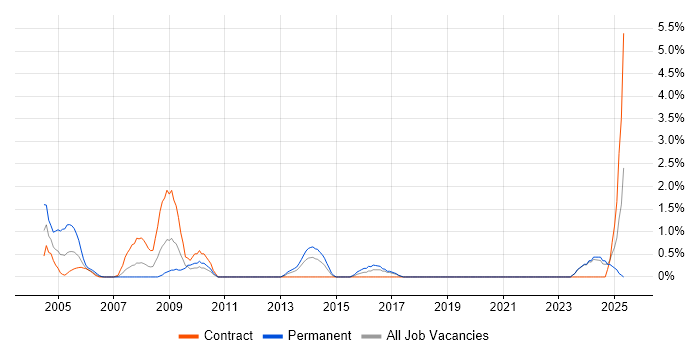 Job vacancy trend for Technical Engineer in Norwich Job vacancy trend for Technical Engineer in Norwich