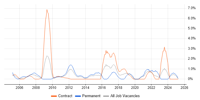 Job vacancy trend for Technical Leader in Norwich