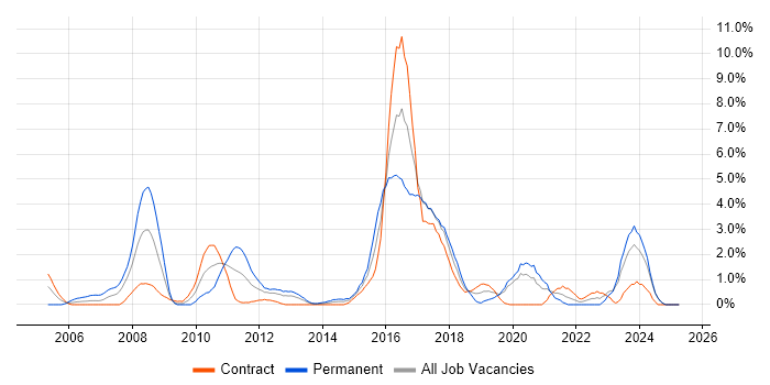Job vacancy trend for Technical Leadership in Norwich