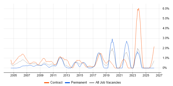 Technical Manager job vacancy trend in Norwich