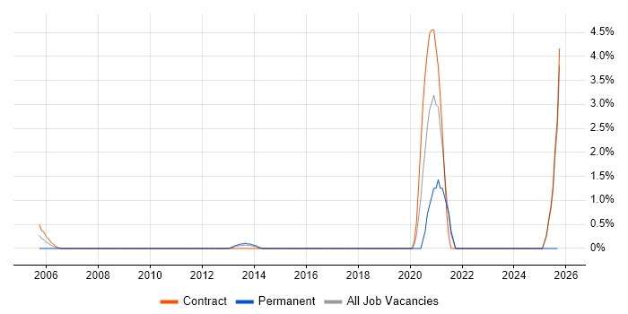 Technology Transformation job vacancy trend in Norwich