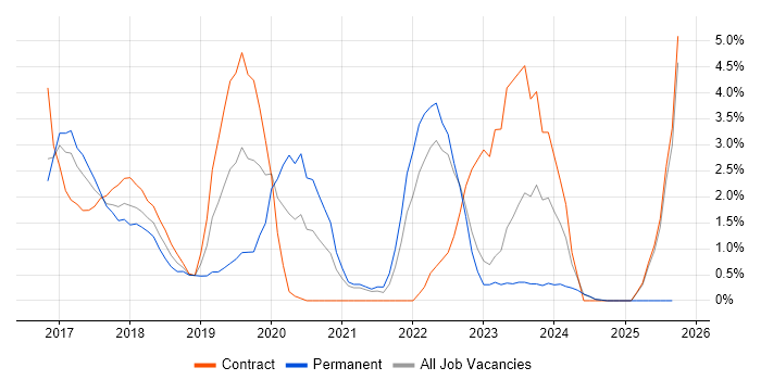 Terraform job vacancy trend in Norwich