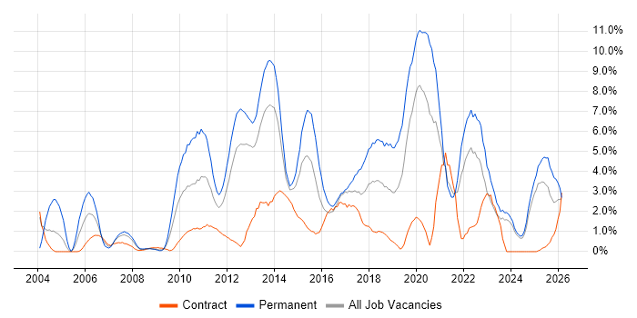 Test Automation job vacancy trend in Norwich
