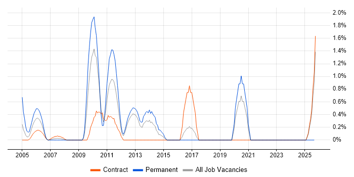 Test Leader job vacancy trend in Norwich Test Leader job vacancy trend in Norwich
