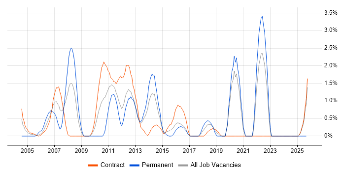 Test Management job vacancy trend in Norwich Test Management job vacancy trend in Norwich