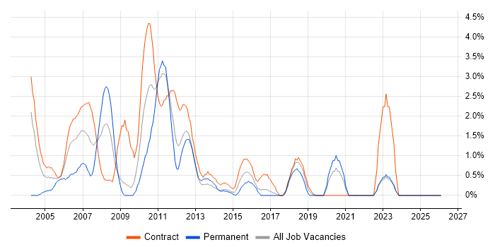 Test Manager job vacancy trend in Norwich