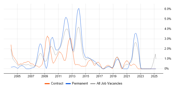 Job vacancy trend for Test Scripting in Norwich
