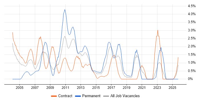 Tester job vacancy trend in Norwich