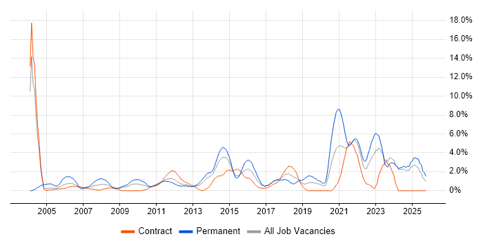 Time Management job vacancy trend in Norwich