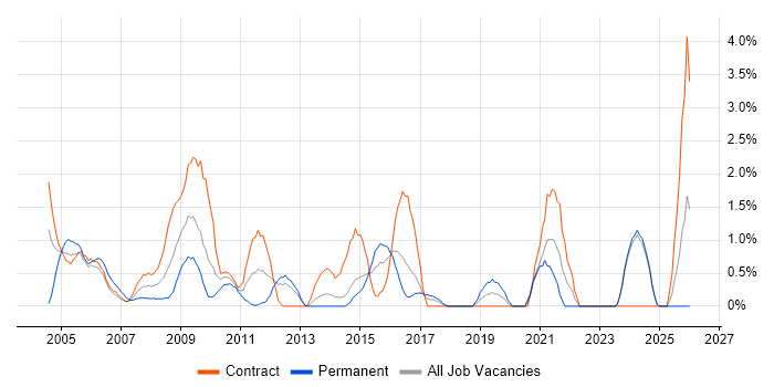 Trainer job vacancy trend in Norwich