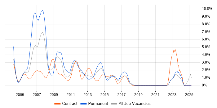 Job vacancy trend for UML in Norwich