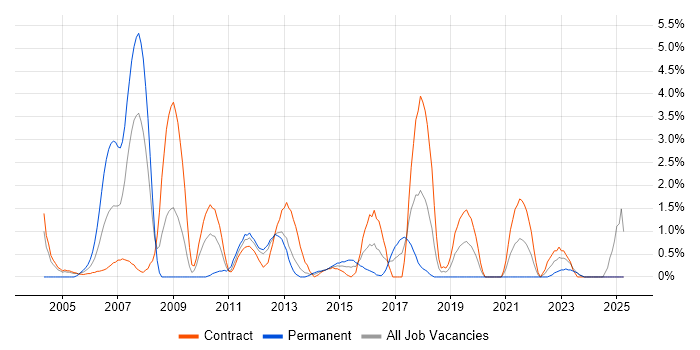 Job vacancy trend for Use Case in Norwich
