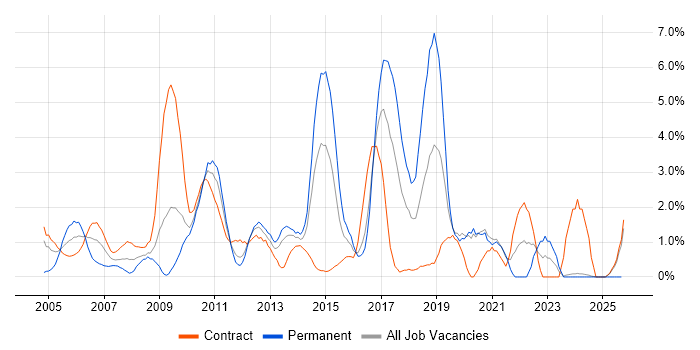 User Acceptance Testing job vacancy trend in Norwich User Acceptance Testing job vacancy trend in Norwich