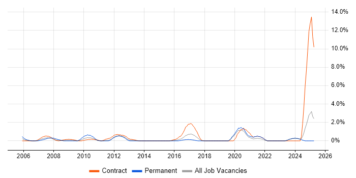 Job vacancy trend for User-Centered Design (UCD) in Norwich