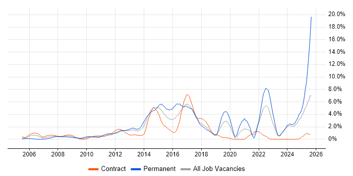 Job vacancy trend for User Experience in Norwich