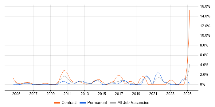Job vacancy trend for Validation in Norwich