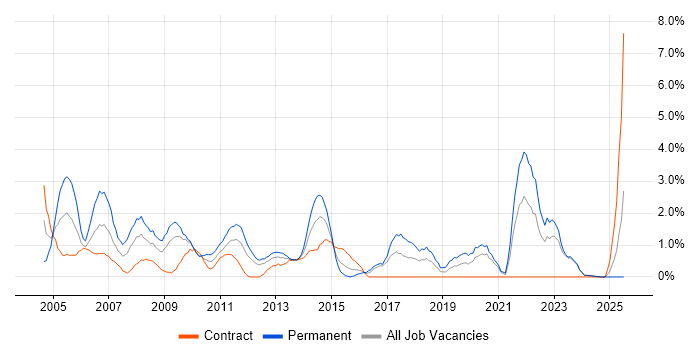 Job vacancy trend for VBA in Norwich