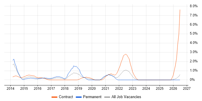 Veeam job vacancy trend in Norwich